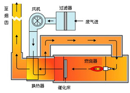 (RCO)蓄熱式催化氧化燃燒爐
