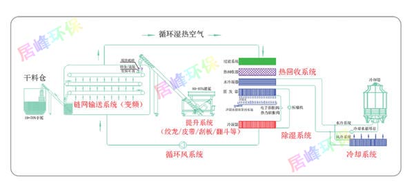 居峰環(huán)保污泥干化機工藝流程