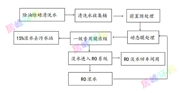 兆峰環(huán)保電鍍及電子線路板除油除蠟清洗廢水工藝流程圖