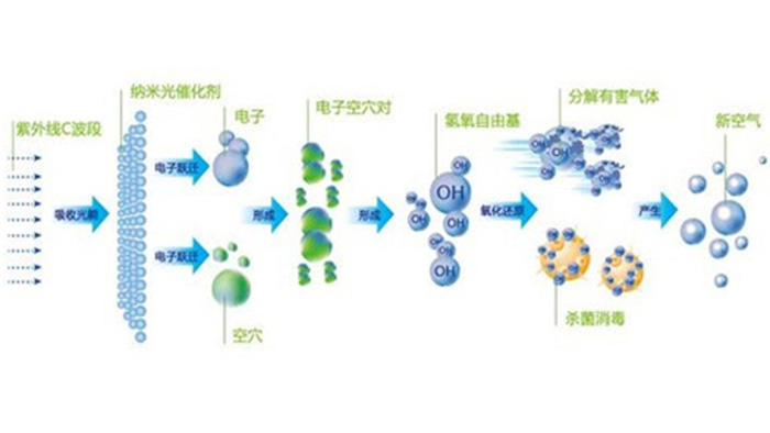 UV光解除臭設備
